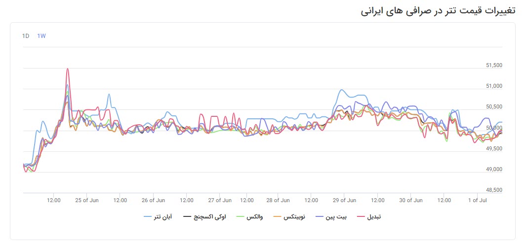 قیمت تتر در صرافی های ایرانی 