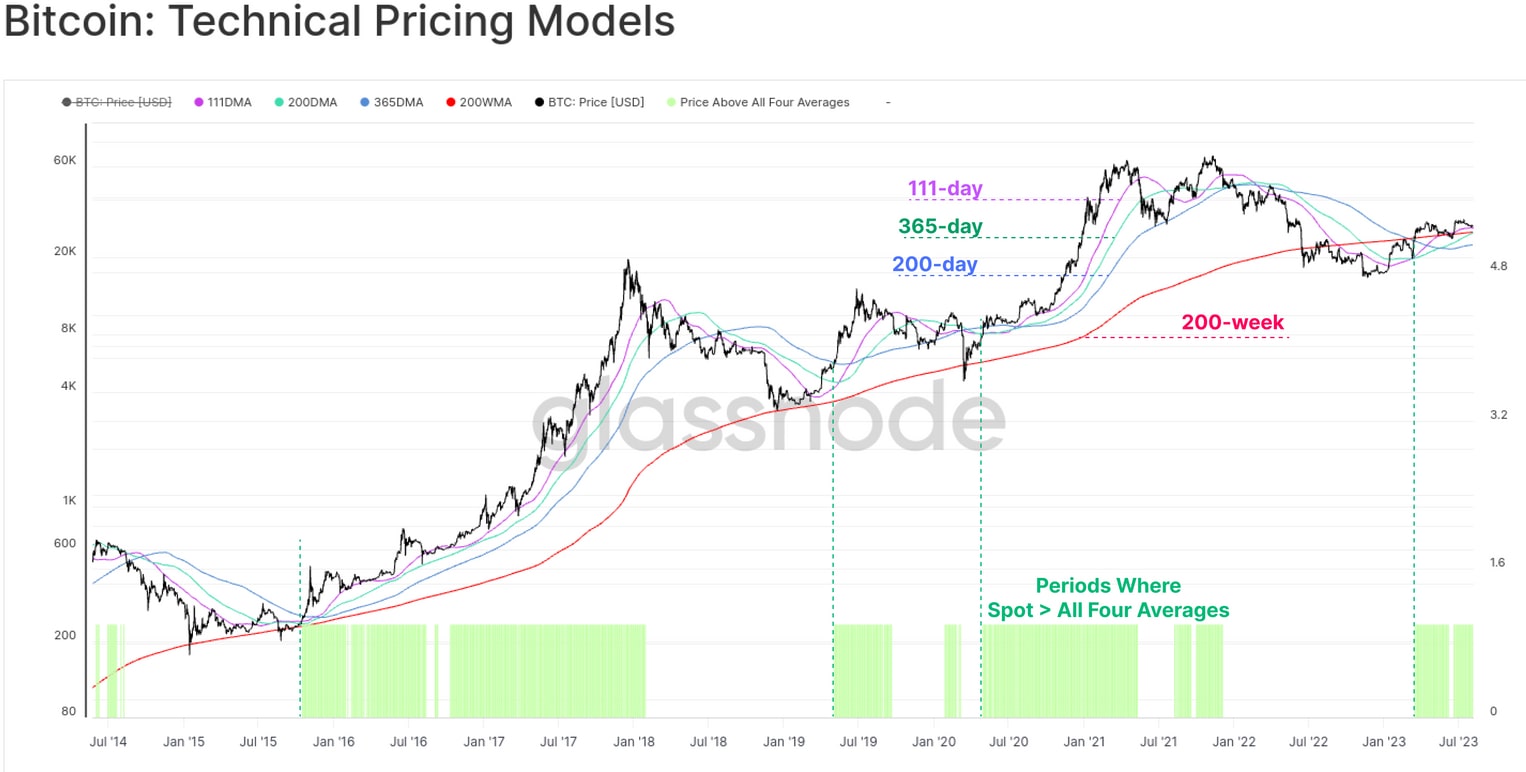 مدل تحلیل تکنیکال قیمت بیت کوین وب سایت گلس نود