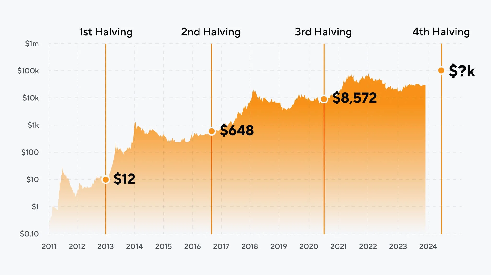 نمودار قیمت بیت کوین در هاوینگ های مختلف